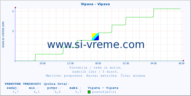 POVPREČJE :: Vipava - Vipava :: temperatura | pretok | višina :: zadnji dan / 5 minut.