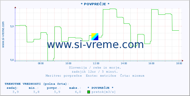 POVPREČJE :: * POVPREČJE * :: temperatura | pretok | višina :: zadnji dan / 5 minut.