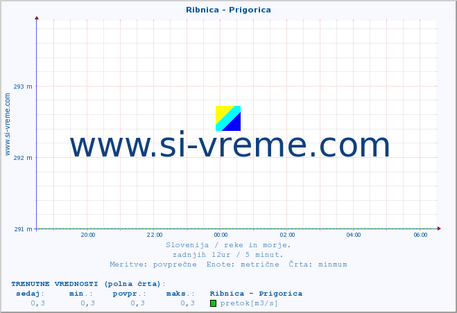 POVPREČJE :: Ribnica - Prigorica :: temperatura | pretok | višina :: zadnji dan / 5 minut.