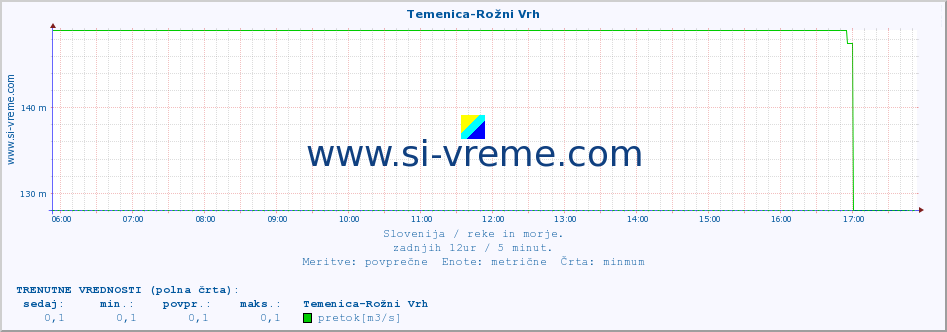 POVPREČJE :: Temenica-Rožni Vrh :: temperatura | pretok | višina :: zadnji dan / 5 minut.