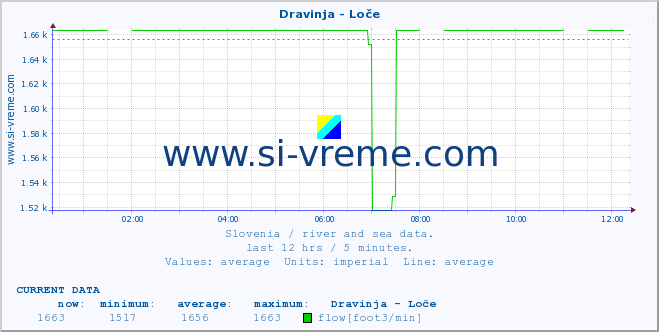  :: Dravinja - Loče :: temperature | flow | height :: last day / 5 minutes.