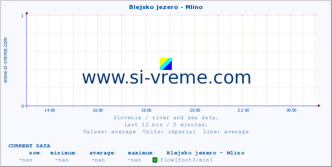  :: Blejsko jezero - Mlino :: temperature | flow | height :: last day / 5 minutes.