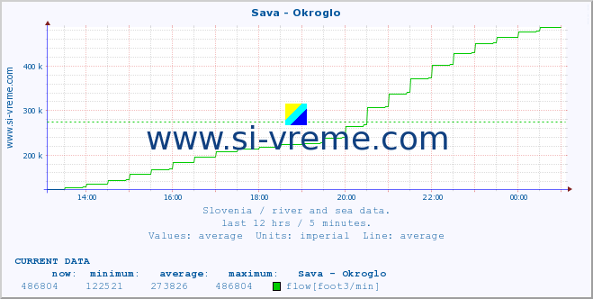  :: Sava - Okroglo :: temperature | flow | height :: last day / 5 minutes.