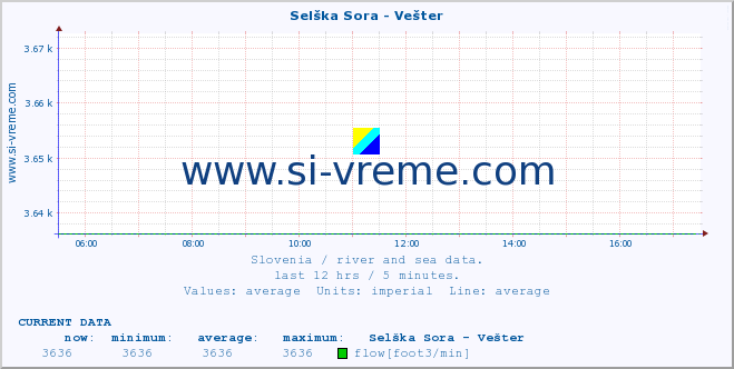  :: Selška Sora - Vešter :: temperature | flow | height :: last day / 5 minutes.