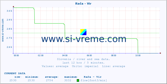  :: Rača - Vir :: temperature | flow | height :: last day / 5 minutes.