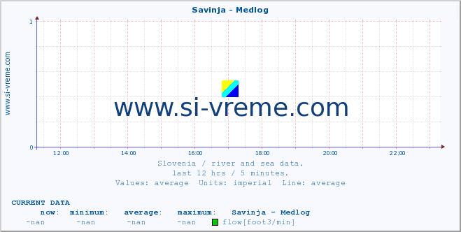  :: Savinja - Medlog :: temperature | flow | height :: last day / 5 minutes.