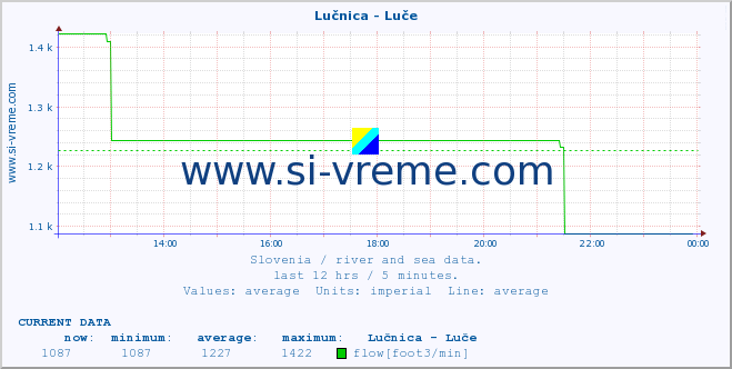  :: Lučnica - Luče :: temperature | flow | height :: last day / 5 minutes.