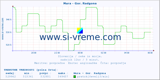 POVPREČJE :: Mura - Gor. Radgona :: temperatura | pretok | višina :: zadnji dan / 5 minut.