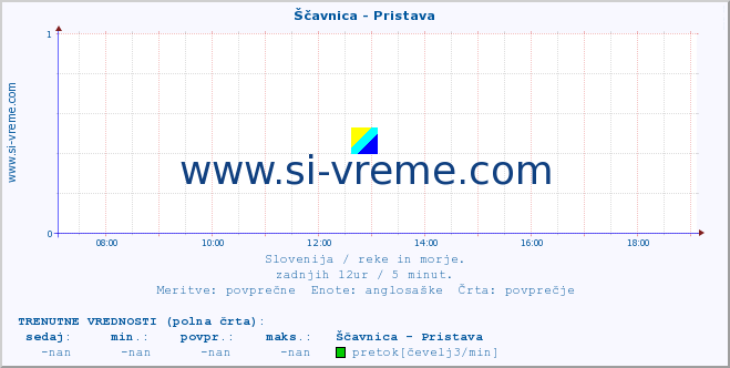 POVPREČJE :: Ščavnica - Pristava :: temperatura | pretok | višina :: zadnji dan / 5 minut.