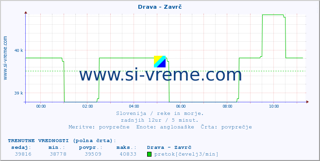 POVPREČJE :: Drava - Zavrč :: temperatura | pretok | višina :: zadnji dan / 5 minut.