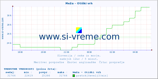 POVPREČJE :: Meža - Otiški vrh :: temperatura | pretok | višina :: zadnji dan / 5 minut.