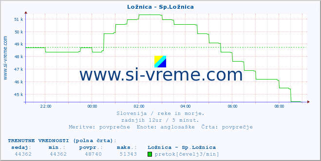 POVPREČJE :: Ložnica - Sp.Ložnica :: temperatura | pretok | višina :: zadnji dan / 5 minut.