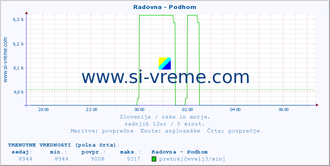 POVPREČJE :: Radovna - Podhom :: temperatura | pretok | višina :: zadnji dan / 5 minut.