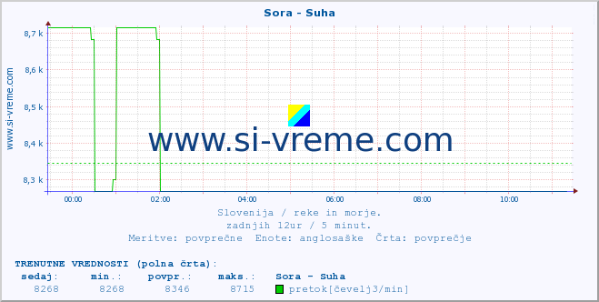 POVPREČJE :: Sora - Suha :: temperatura | pretok | višina :: zadnji dan / 5 minut.