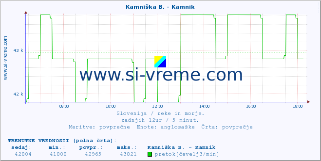 POVPREČJE :: Kamniška B. - Kamnik :: temperatura | pretok | višina :: zadnji dan / 5 minut.