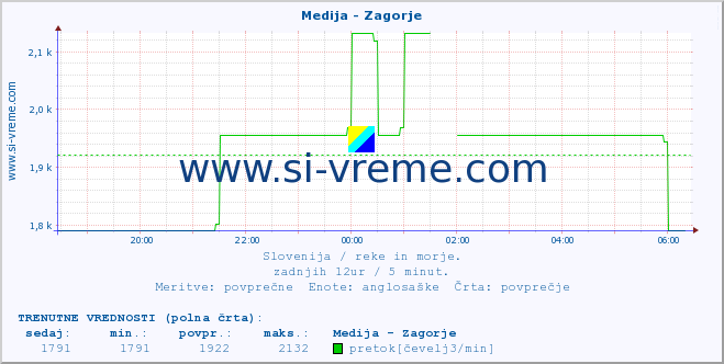 POVPREČJE :: Medija - Zagorje :: temperatura | pretok | višina :: zadnji dan / 5 minut.