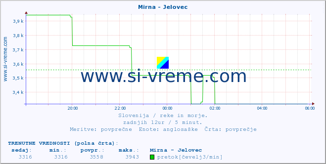 POVPREČJE :: Mirna - Jelovec :: temperatura | pretok | višina :: zadnji dan / 5 minut.