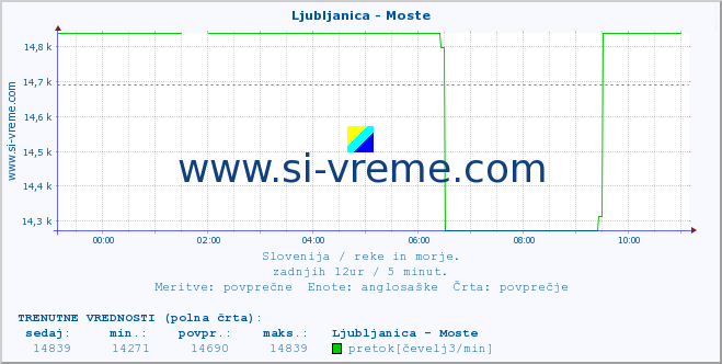 POVPREČJE :: Ljubljanica - Moste :: temperatura | pretok | višina :: zadnji dan / 5 minut.