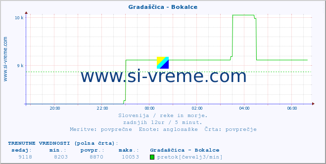 POVPREČJE :: Gradaščica - Bokalce :: temperatura | pretok | višina :: zadnji dan / 5 minut.