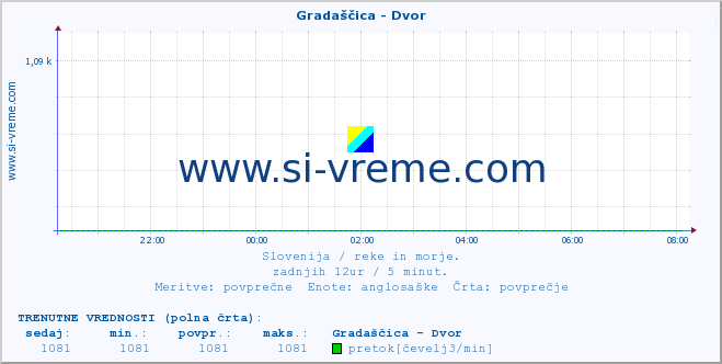 POVPREČJE :: Gradaščica - Dvor :: temperatura | pretok | višina :: zadnji dan / 5 minut.