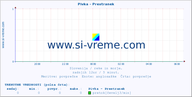 POVPREČJE :: Pivka - Prestranek :: temperatura | pretok | višina :: zadnji dan / 5 minut.