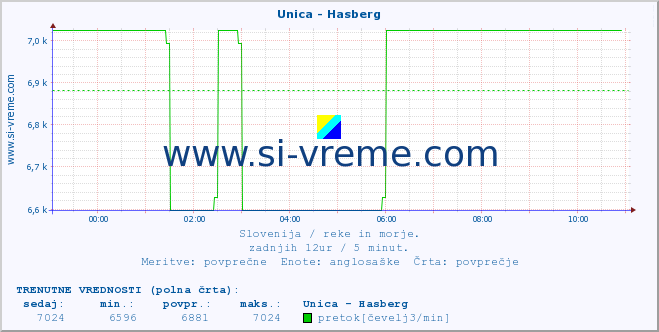 POVPREČJE :: Unica - Hasberg :: temperatura | pretok | višina :: zadnji dan / 5 minut.