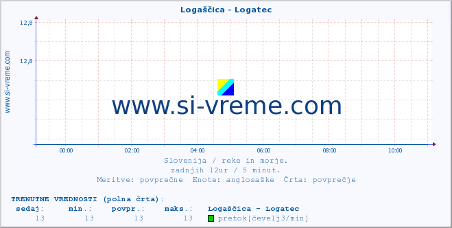 POVPREČJE :: Logaščica - Logatec :: temperatura | pretok | višina :: zadnji dan / 5 minut.