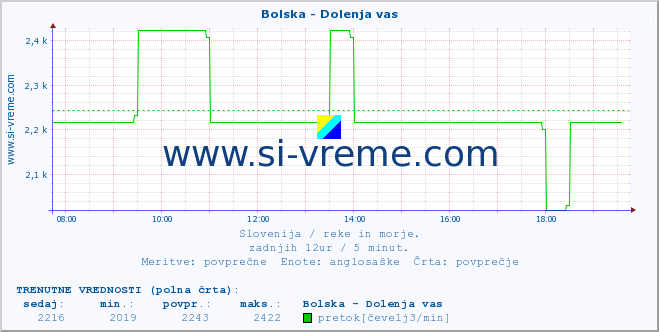 POVPREČJE :: Bolska - Dolenja vas :: temperatura | pretok | višina :: zadnji dan / 5 minut.