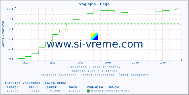 POVPREČJE :: Voglajna - Celje :: temperatura | pretok | višina :: zadnji dan / 5 minut.