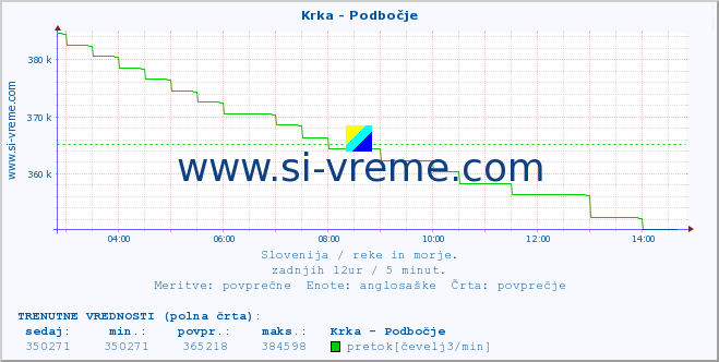 POVPREČJE :: Krka - Podbočje :: temperatura | pretok | višina :: zadnji dan / 5 minut.