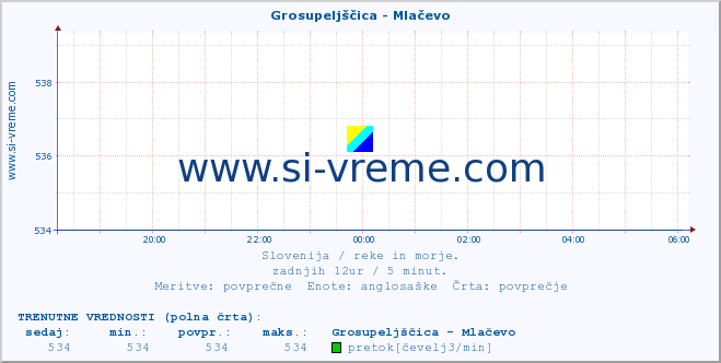 POVPREČJE :: Grosupeljščica - Mlačevo :: temperatura | pretok | višina :: zadnji dan / 5 minut.