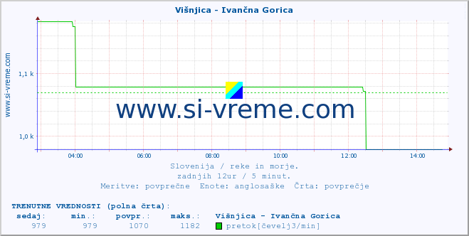 POVPREČJE :: Višnjica - Ivančna Gorica :: temperatura | pretok | višina :: zadnji dan / 5 minut.