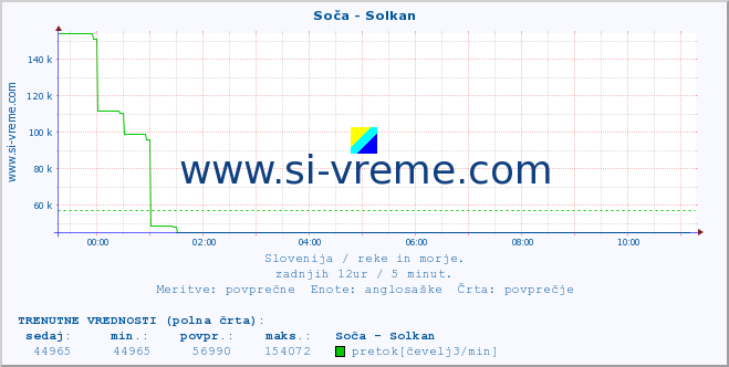 POVPREČJE :: Soča - Solkan :: temperatura | pretok | višina :: zadnji dan / 5 minut.