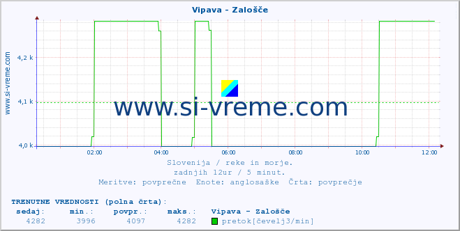 POVPREČJE :: Vipava - Zalošče :: temperatura | pretok | višina :: zadnji dan / 5 minut.