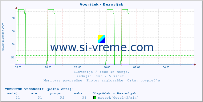 POVPREČJE :: Vogršček - Bezovljak :: temperatura | pretok | višina :: zadnji dan / 5 minut.