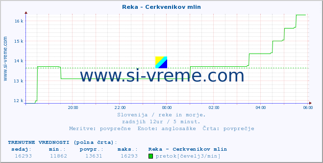 POVPREČJE :: Reka - Cerkvenikov mlin :: temperatura | pretok | višina :: zadnji dan / 5 minut.