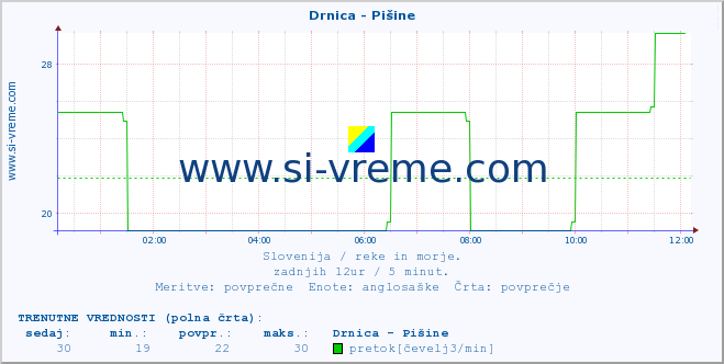 POVPREČJE :: Drnica - Pišine :: temperatura | pretok | višina :: zadnji dan / 5 minut.