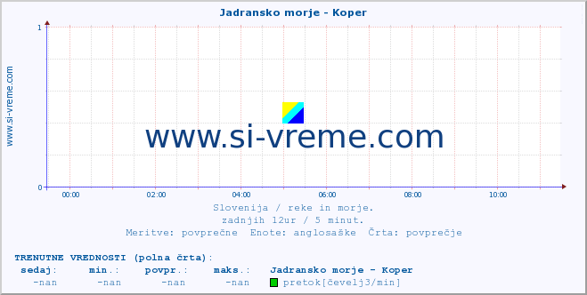 POVPREČJE :: Jadransko morje - Koper :: temperatura | pretok | višina :: zadnji dan / 5 minut.