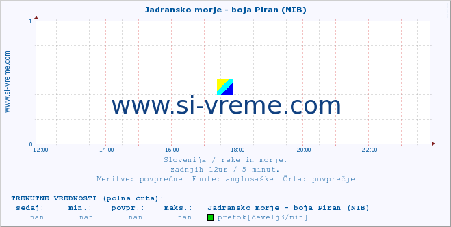 POVPREČJE :: Jadransko morje - boja Piran (NIB) :: temperatura | pretok | višina :: zadnji dan / 5 minut.