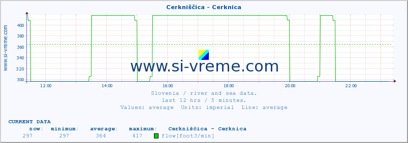  :: Cerkniščica - Cerknica :: temperature | flow | height :: last day / 5 minutes.