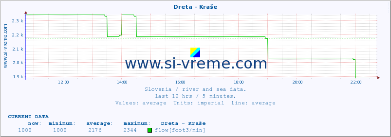  :: Dreta - Kraše :: temperature | flow | height :: last day / 5 minutes.