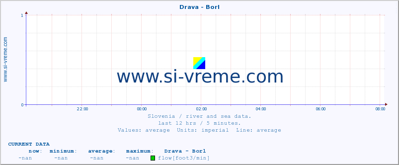  :: Drava - Borl :: temperature | flow | height :: last day / 5 minutes.