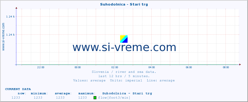  :: Suhodolnica - Stari trg :: temperature | flow | height :: last day / 5 minutes.