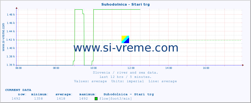  :: Suhodolnica - Stari trg :: temperature | flow | height :: last day / 5 minutes.