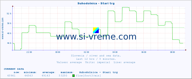  :: Suhodolnica - Stari trg :: temperature | flow | height :: last day / 5 minutes.