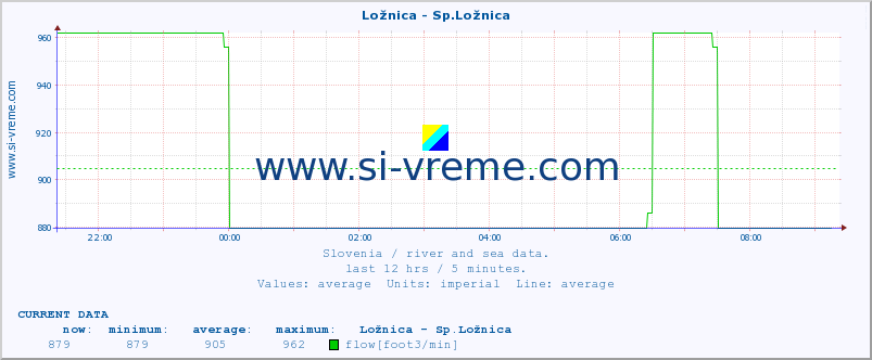  :: Ložnica - Sp.Ložnica :: temperature | flow | height :: last day / 5 minutes.