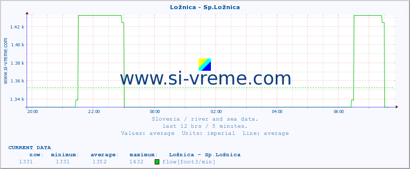  :: Ložnica - Sp.Ložnica :: temperature | flow | height :: last day / 5 minutes.