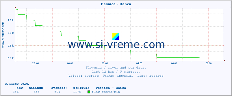  :: Pesnica - Ranca :: temperature | flow | height :: last day / 5 minutes.