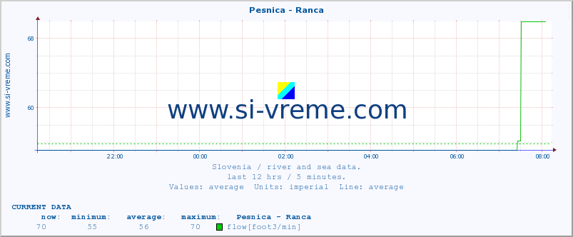  :: Pesnica - Ranca :: temperature | flow | height :: last day / 5 minutes.