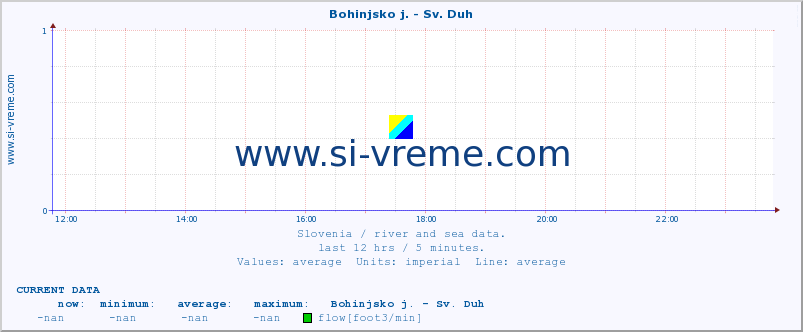  :: Bohinjsko j. - Sv. Duh :: temperature | flow | height :: last day / 5 minutes.